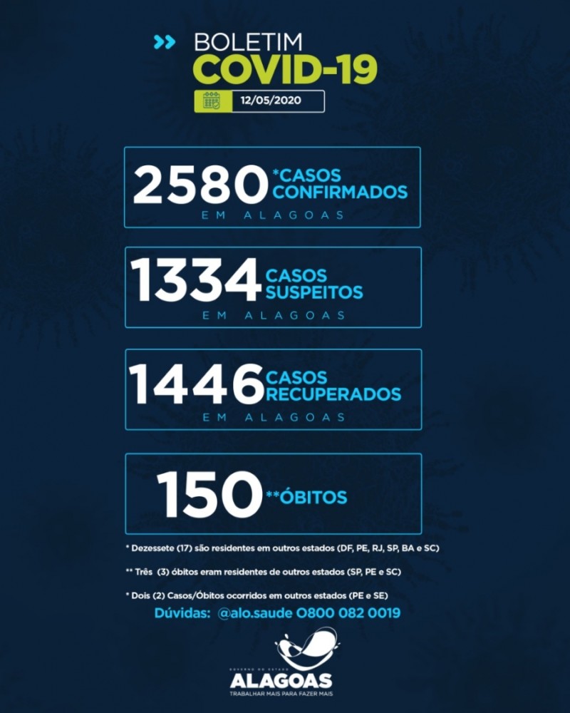 Photo of BOLETIM EPIDEMIOLÓGICO 12/05/2020: Alagoas tem 2.580 casos da Covid-19 e 150 óbitos